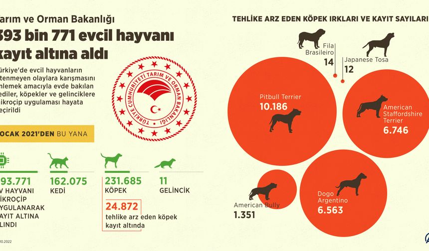 Tarım ve Orman Bakanlığı 393 bin 771 evcil hayvanı kayıt altına aldı